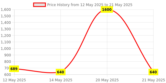 myntra.com Taslar Bra Full Coverage Lightly Padded taslar Price History Graph from 12 May 2025 to 21 May 2025