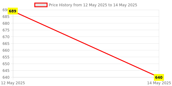 myntra.com Taslar Bra Full Coverage Lightly Padded taslar Price History Graph from 12 May 2025 to 14 May 2025