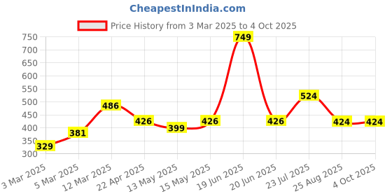 myntra.com Taslar Bralette Bra Full Coverage Lightly Padded taslar Price History Graph from 3 Mar 2025 to 4 Oct 2025