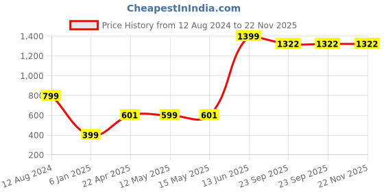 myntra.com Taslar Full Coverage Lightly Padded Rapid-Dry Workout Bra- Anti Microbial taslar Price History Graph from 12 Aug 2024 to 22 Nov 2025