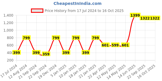 myntra.com Taslar Full Coverage Lightly Padded Rapid-Dry Workout Bra- Anti Microbial taslar Price History Graph from 17 Jul 2024 to 16 Oct 2025