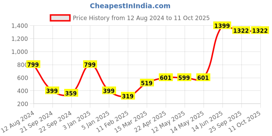 myntra.com Taslar Full Coverage Lightly Padded Rapid-Dry Workout Bra- Anti Microbial taslar Price History Graph from 12 Aug 2024 to 11 Oct 2025