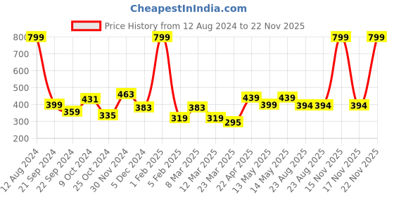 myntra.com Taslar High Rise Moisture Wicking Bikini Briefs taslar Price History Graph from 12 Aug 2024 to 22 Nov 2025