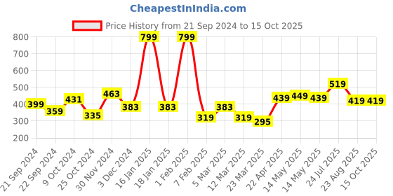 myntra.com Taslar High Rise Waist Shapewear with Anti Rolling Tummy Shapewear taslar Price History Graph from 21 Sep 2024 to 15 Oct 2025