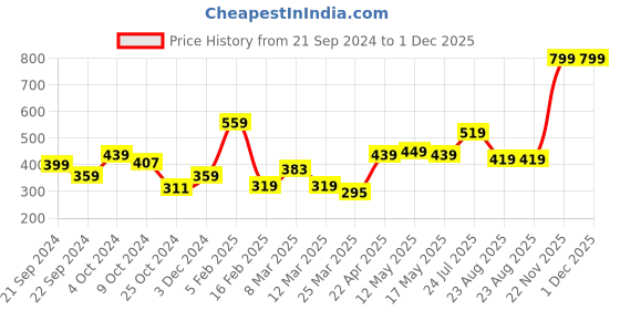 myntra.com Taslar High Waist Body Tummy Control Shapewear taslar Price History Graph from 21 Sep 2024 to 30 Nov 2025