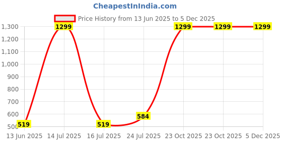 myntra.com Taslar Pack Of 2 Full Coverage All Day Comfort T-shirt Bra taslar Price History Graph from 13 Jun 2025 to 5 Dec 2025