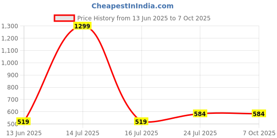 myntra.com Taslar Pack Of 2 Full Coverage Non-Wired Seamless Rapid-Dry Camisole Bra taslar Price History Graph from 13 Jun 2025 to 7 Oct 2025
