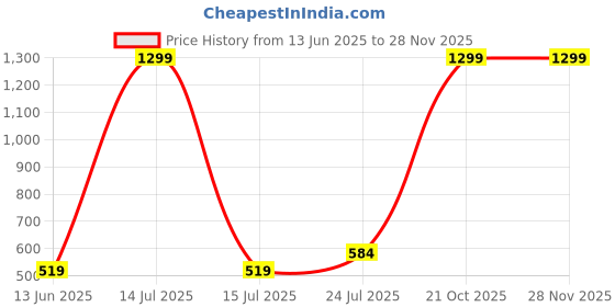 myntra.com Taslar Pack Of 2 Full Coverage Removable Padded Seamless Rapid-Dry T-shirt Bra taslar Price History Graph from 13 Jun 2025 to 27 Nov 2025