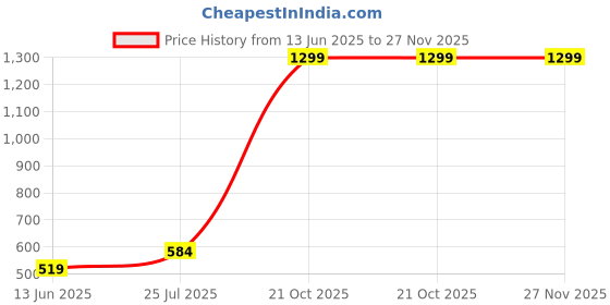 myntra.com Taslar Pack Of 2 Full Coverage T-shirt Bra taslar Price History Graph from 13 Jun 2025 to 27 Nov 2025