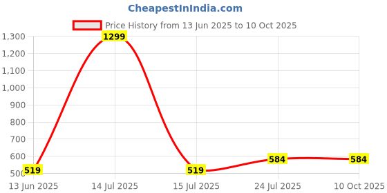 myntra.com Taslar Pack Of 2 Full Coverage T-shirt Bra taslar Price History Graph from 13 Jun 2025 to 9 Oct 2025