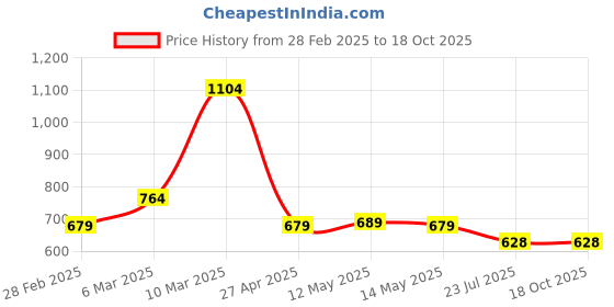 myntra.com Taslar Pack Of 2 Lightly Padded Full Coverage Rapid-Dry T-Shirt Bra taslar Price History Graph from 28 Feb 2025 to 18 Oct 2025