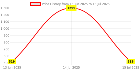 myntra.com Taslar Pack Of 2 Non-Wired Removable Padding Seamless Full Coverage Bra taslar Price History Graph from 13 Jun 2025 to 15 Jul 2025