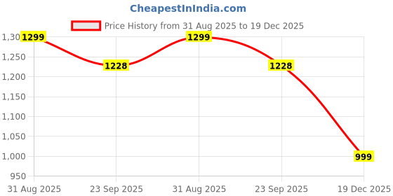 myntra.com Taslar Pack Of 2 Striped Cotton Hipster Briefs 036TLARBREF_BLK_CRM taslar Price History Graph from 31 Aug 2025 to 19 Dec 2025