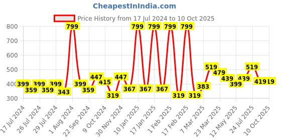 myntra.com Taslar Self Design Full Coverage Lightly Padded Rapid-Dry Workout Bra- Anti Microbial taslar Price History Graph from 17 Jul 2024 to 10 Oct 2025