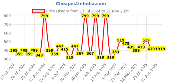 myntra.com Taslar Self Design Full Coverage Lightly Padded Rapid-Dry Workout Bra- Anti Microbial taslar Price History Graph from 17 Jul 2024 to 20 Nov 2025