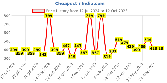 myntra.com Taslar Self Design Full Coverage Lightly Padded Rapid-Dry Workout Bra- Anti Microbial taslar Price History Graph from 17 Jul 2024 to 11 Oct 2025