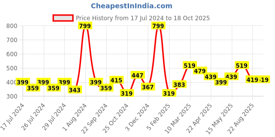 myntra.com Taslar Self Design Full Coverage Lightly Padded Rapid-Dry Workout Bra- Anti Microbial taslar Price History Graph from 17 Jul 2024 to 17 Oct 2025
