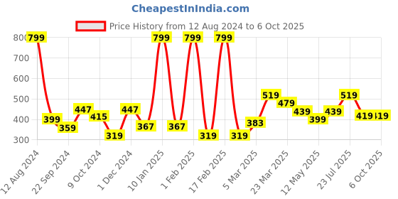 myntra.com Taslar Self Design Full Coverage Lightly Padded Rapid-Dry Workout Bra- Anti Microbial taslar Price History Graph from 12 Aug 2024 to 6 Oct 2025