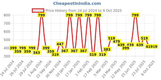myntra.com Taslar Self Design Full Coverage Lightly Padded Rapid-Dry Workout Bra- Anti Microbial taslar Price History Graph from 24 Jul 2024 to 9 Oct 2025