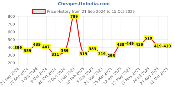 myntra.com Taslar Tummy & Thigh Shapewear taslar Price History Graph from 21 Sep 2024 to 15 Oct 2025