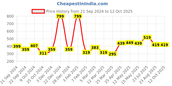 myntra.com Taslar Waist Shapewear With Anti Rolling Strip Tummy Control Tucker taslar Price History Graph from 21 Sep 2024 to 12 Oct 2025