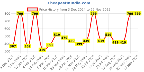 myntra.com Taslar Women Full Coverage Non Padded Bra taslar Price History Graph from 3 Dec 2024 to 26 Nov 2025