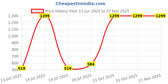 myntra.com Taslar Women Push-Up Seamless Full Coverage Bra taslar Price History Graph from 13 Jun 2025 to 27 Nov 2025