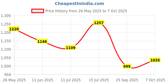 myntra.com TASRIKA Abstract Printed Gotta Patti Pure Crepe Saree tasrika Price History Graph from 26 May 2025 to 7 Oct 2025