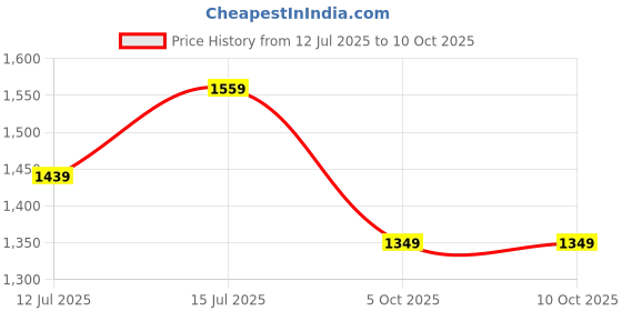myntra.com TASRIKA Ajrak Printed Block Print Saree tasrika Price History Graph from 12 Jul 2025 to 10 Oct 2025