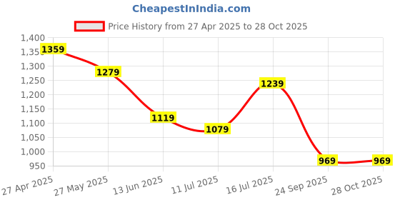 myntra.com TASRIKA Bandhani Printed Beads and Stones Saree tasrika Price History Graph from 27 Apr 2025 to 28 Oct 2025