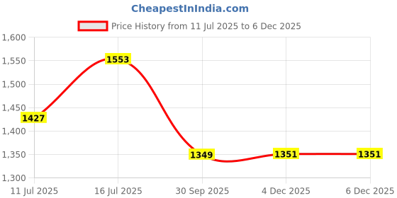 myntra.com TASRIKA Bandhani Woven Design Zari Banarasi Saree tasrika Price History Graph from 11 Jul 2025 to 5 Dec 2025