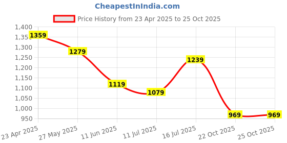 myntra.com TASRIKA Beads and Stones Printed Saree tasrika Price History Graph from 23 Apr 2025 to 25 Oct 2025