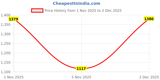 myntra.com TASRIKA Embroidered Pure Chiffon Saree tasrika Price History Graph from 1 Nov 2025 to 1 Dec 2025