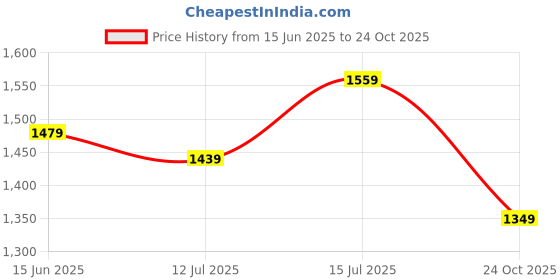 myntra.com TASRIKA Ethnic Motifs Printed Bagru SareeWith Unstitched Blosue Piece tasrika Price History Graph from 15 Jun 2025 to 24 Oct 2025