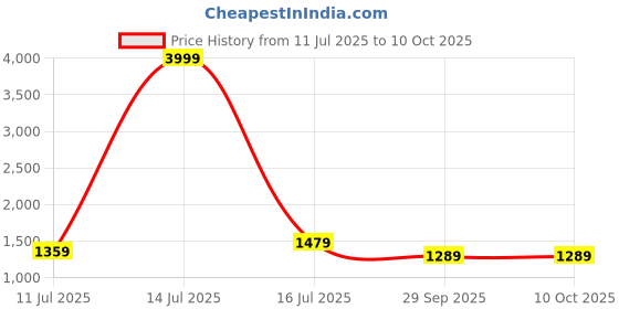 myntra.com TASRIKA Ethnic Motifs Printed Mukaish Block Print Saree tasrika Price History Graph from 11 Jul 2025 to 10 Oct 2025