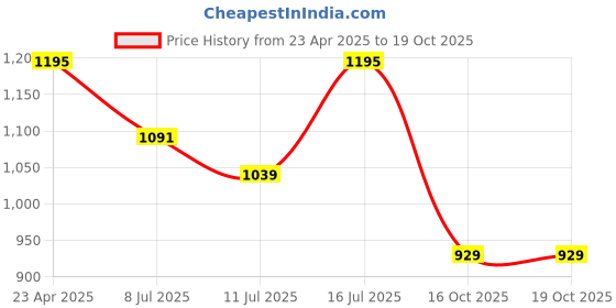 myntra.com Tasrika Ethnic Motifs Printed Pure Chiffon Saree tasrika Price History Graph from 23 Apr 2025 to 18 Oct 2025