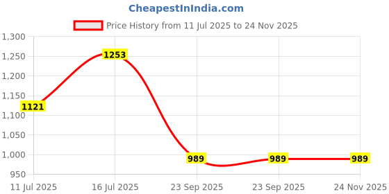 myntra.com TASRIKA Ethnic Motifs Printed Sequinned Detail Saree tasrika Price History Graph from 11 Jul 2025 to 24 Nov 2025