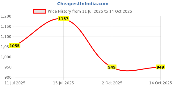 myntra.com TASRIKA Ethnic Motifs Sequinned Pure Silk Mysore Silk Saree tasrika Price History Graph from 11 Jul 2025 to 14 Oct 2025