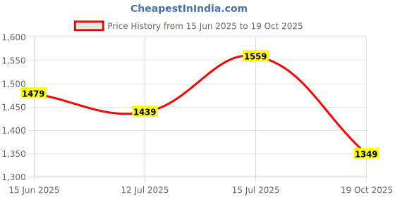 myntra.com TASRIKA Ethnic Motifs Silk Blend Handloom Bagru Saree tasrika Price History Graph from 15 Jun 2025 to 19 Oct 2025