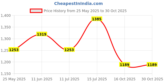 myntra.com TASRIKA Ethnic Motifs Woven Design Pure Cotton Zari Banarasi Sarees tasrika Price History Graph from 25 May 2025 to 30 Oct 2025