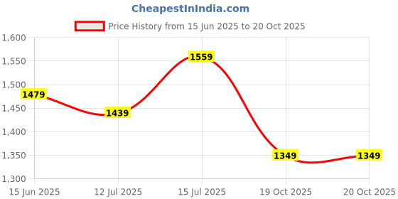 myntra.com TASRIKA Ethnic Motifs Woven Design Tussar Saree tasrika Price History Graph from 15 Jun 2025 to 19 Oct 2025
