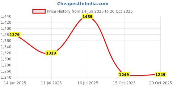 myntra.com TASRIKA Ethnic Motifs Woven Design Zari Kanjeevaram Saree tasrika Price History Graph from 14 Jun 2025 to 15 Oct 2025