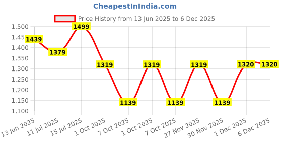 myntra.com TASRIKA Ethnic Motifs Woven Design Zari Tissue Saree tasrika Price History Graph from 13 Jun 2025 to 5 Dec 2025