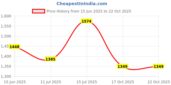 myntra.com TASRIKA Ethnic Motifs Zari Poly Crepe Dabu Saree tasrika Price History Graph from 15 Jun 2025 to 22 Oct 2025