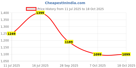 myntra.com TASRIKA Ethnic Motifs Zari Pure Georgette Saree tasrika Price History Graph from 11 Jul 2025 to 17 Oct 2025