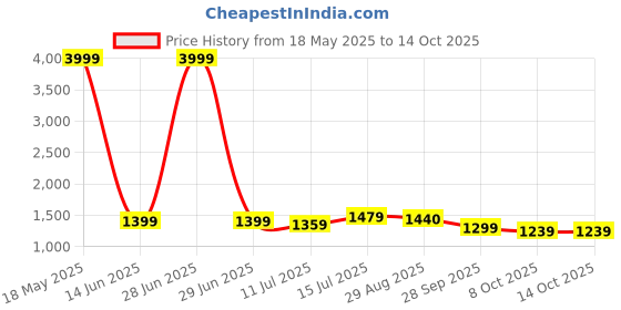 myntra.com TASRIKA Floral Print Sequinned Organza Ready to Wear Saree tasrika Price History Graph from 18 May 2025 to 14 Oct 2025