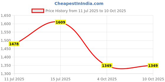 myntra.com TASRIKA Floral Printed Pleated Beads And Stones A-Line Kurta With Trousers & Dupatta tasrika Price History Graph from 11 Jul 2025 to 10 Oct 2025