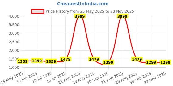 myntra.com TASRIKA Floral Printed Sequinned Ready to Wear Saree With Unstitched Blouse Piece tasrika Price History Graph from 25 May 2025 to 23 Nov 2025