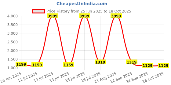 myntra.com TASRIKA Floral Pure Chiffon Saree tasrika Price History Graph from 25 Jun 2025 to 18 Oct 2025