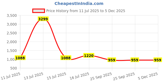 myntra.com TASRIKA Floral Pure Georgette Saree tasrika Price History Graph from 11 Jul 2025 to 4 Dec 2025